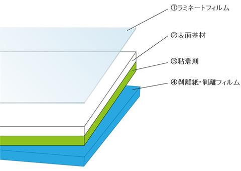 ラベルシール概要